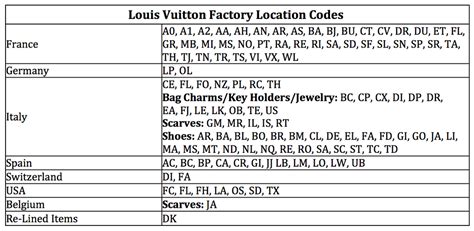 louis vuitton codice|louis vuitton code chart.